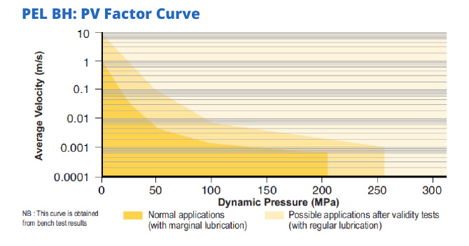 PEL BH: PV Factor Curves