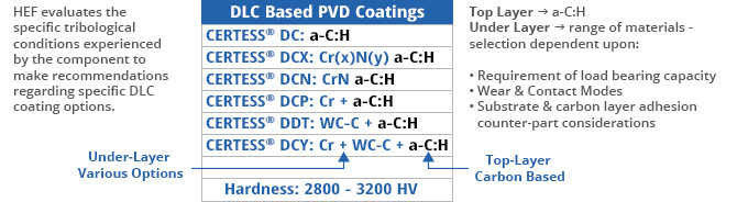 DLC Based PVD Coatings