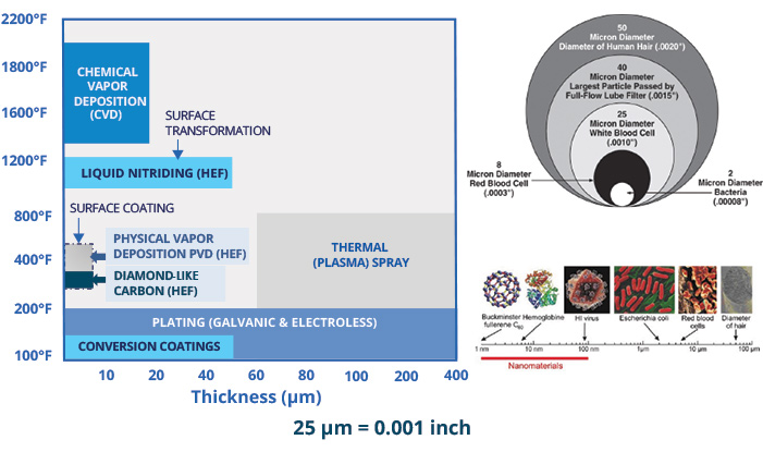 Layer Thickness / Surface Penetration & Processing Temperature