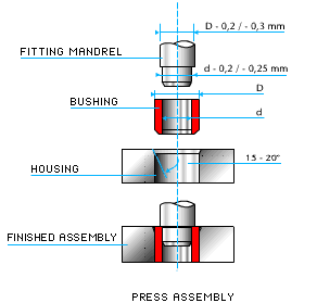 Bushing Assembly