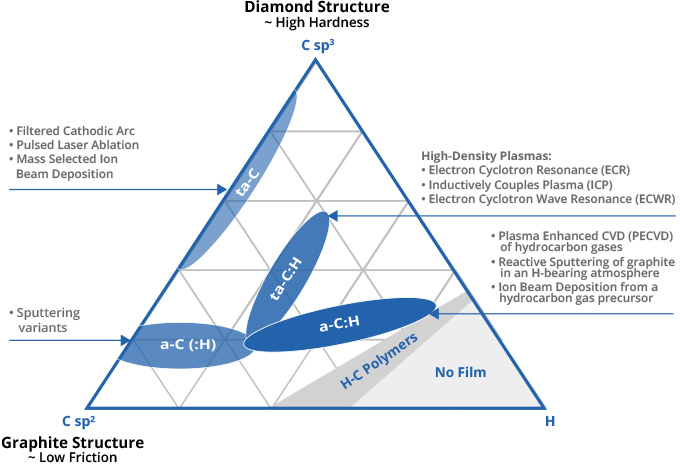 Classification of DLC Coatings