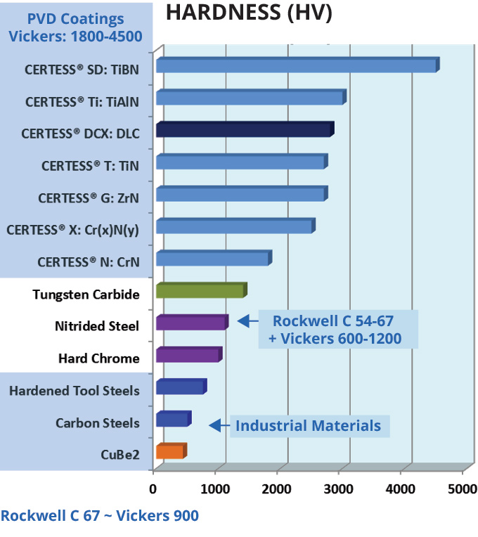 Comparative Hardness