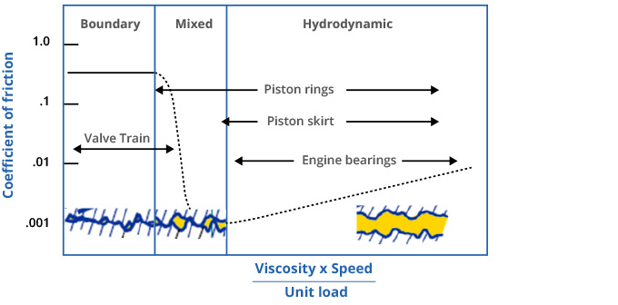 Friction Regimes of Automotive Systems