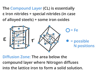 Nitrogen Diffusion