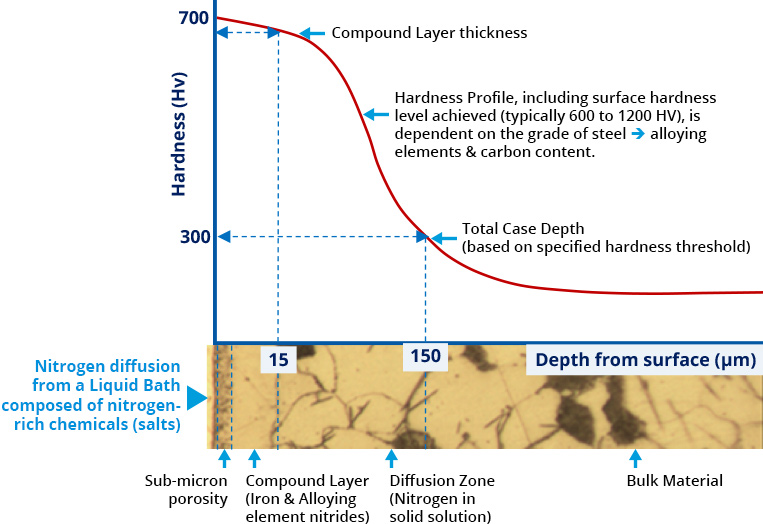 Case Hardening Depth Chart