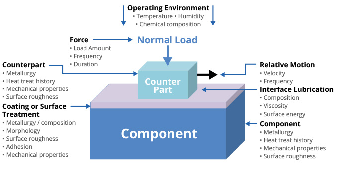 Tribological System