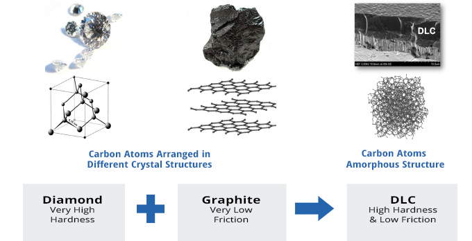 What is a Diamond-Like-Carbon (DLC) Coating?